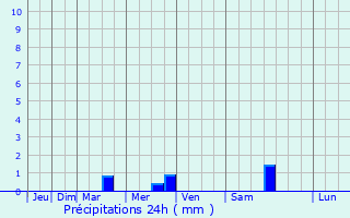 Graphique des précipitations prvues pour Helston