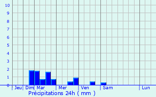 Graphique des précipitations prvues pour Lestrem