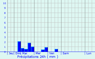 Graphique des précipitations prvues pour Noeux-les-Mines