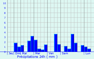 Graphique des précipitations prvues pour Saint-Avold