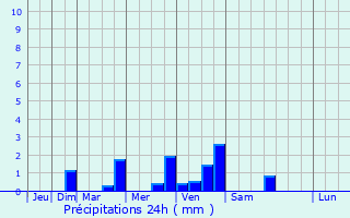 Graphique des précipitations prvues pour Camembert