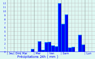 Graphique des précipitations prvues pour Terra Roxa