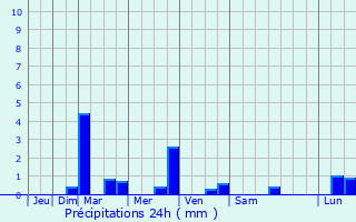 Graphique des précipitations prvues pour Portet-sur-Garonne