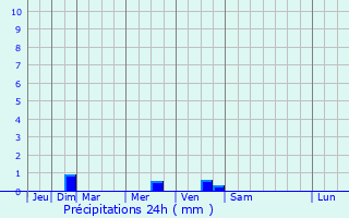 Graphique des précipitations prvues pour Criquetot-l