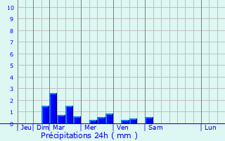 Graphique des précipitations prvues pour Merris