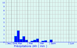 Graphique des précipitations prvues pour Fltre