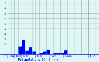 Graphique des précipitations prvues pour Terdeghem