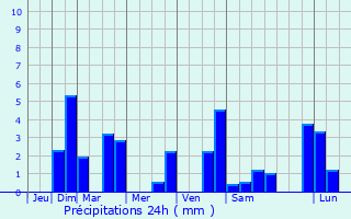 Graphique des précipitations prvues pour Giromagny