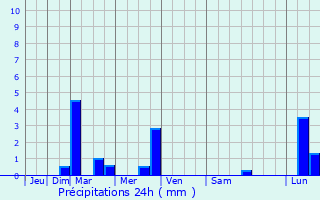 Graphique des précipitations prvues pour Saussens