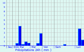 Graphique des précipitations prvues pour Mascarville