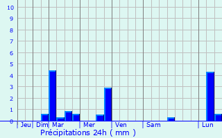 Graphique des précipitations prvues pour Pchaudier