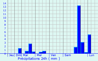 Graphique des précipitations prvues pour Pierremont
