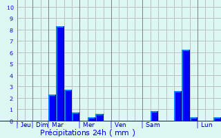 Graphique des précipitations prvues pour Boisserolles