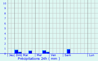 Graphique des précipitations prvues pour Livr-sur-Changeon