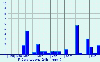 Graphique des précipitations prvues pour Aripuan