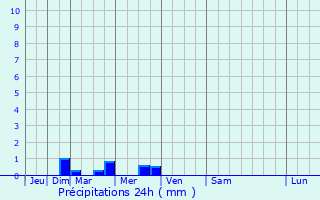 Graphique des précipitations prvues pour Sainte-Pazanne