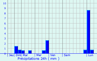 Graphique des précipitations prvues pour Luc-la-Primaube