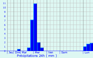 Graphique des précipitations prvues pour Frambouhans