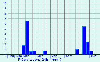 Graphique des précipitations prvues pour Montbazon