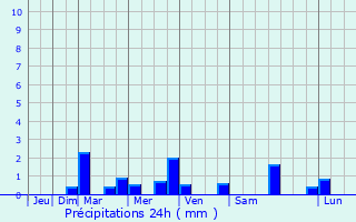 Graphique des précipitations prvues pour Saint-Martin-Gimois