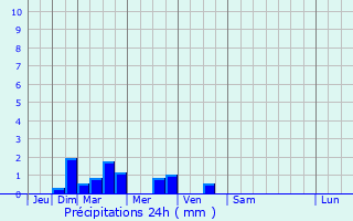 Graphique des précipitations prvues pour Sallaumines