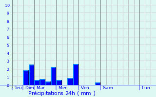 Graphique des précipitations prvues pour Colchester
