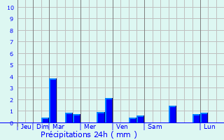 Graphique des précipitations prvues pour Sainte-Livrade