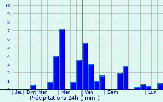 Graphique des précipitations prvues pour Saint-Lger-Magnazeix