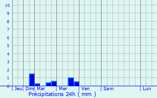 Graphique des précipitations prvues pour Clisson