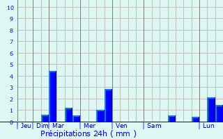 Graphique des précipitations prvues pour Roquesrire