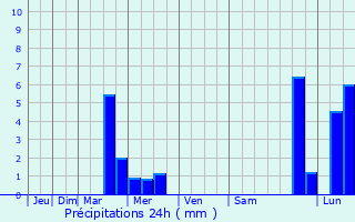 Graphique des précipitations prvues pour Saint-Menges