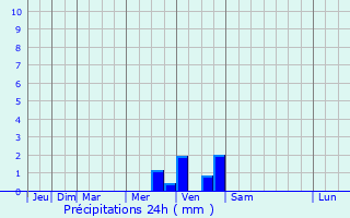 Graphique des précipitations prvues pour Le Cannet-des-Maures