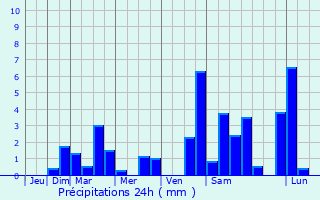 Graphique des précipitations prvues pour Colmar