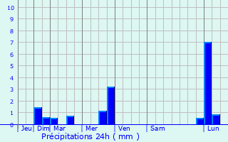 Graphique des précipitations prvues pour Colombis