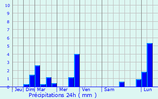 Graphique des précipitations prvues pour Saint-Lieux-Lafenasse