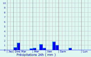 Graphique des précipitations prvues pour Saint-Denis-sur-Scie