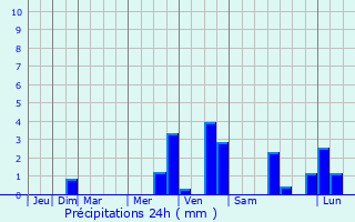 Graphique des précipitations prvues pour Hamoir