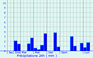Graphique des précipitations prvues pour Ohligsmhle