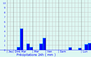 Graphique des précipitations prvues pour Vacquiers