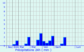 Graphique des précipitations prvues pour Ferrires-la-Verrerie