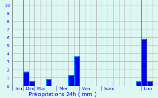 Graphique des précipitations prvues pour Roussennac
