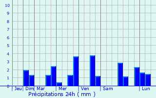 Graphique des précipitations prvues pour Hagelsdorf