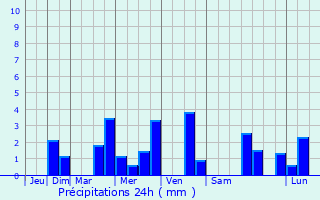 Graphique des précipitations prvues pour Bech-Kleinmacher