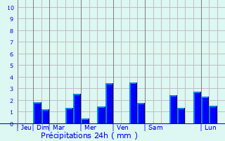 Graphique des précipitations prvues pour Mertert