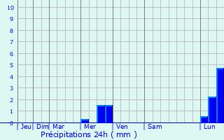 Graphique des précipitations prvues pour Caychax