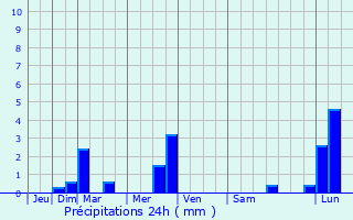 Graphique des précipitations prvues pour Cagnac-les-Mines