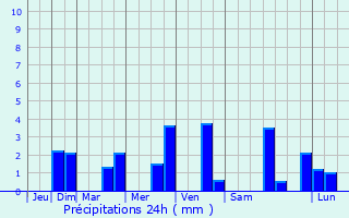 Graphique des précipitations prvues pour Gosseldange