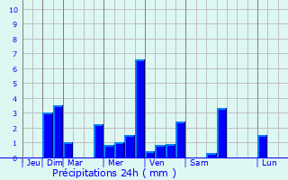 Graphique des précipitations prvues pour Le Frestoy-Vaux