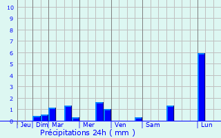 Graphique des précipitations prvues pour Gabarret