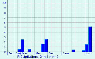 Graphique des précipitations prvues pour Villeneuve-sur-Vre
